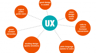 Website Designing With Better User Experience