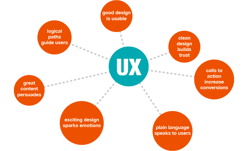 Website Designing With Better User Experience