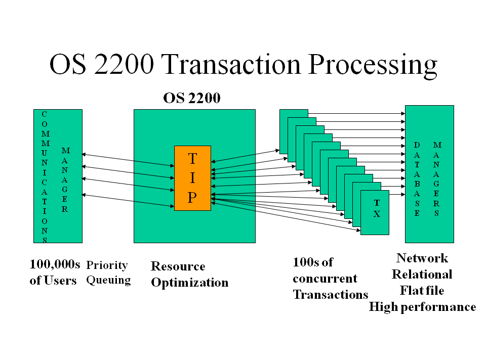Database Transactions and Its Features