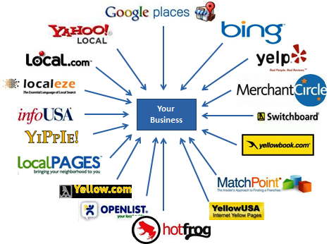Gain An Effective Online Exposure With Web Directory