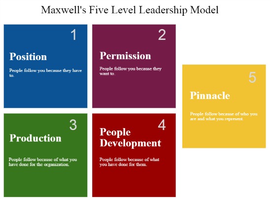 Are You Stuck On The Lowest Level Of Leadership? Make The Choice To Move Up