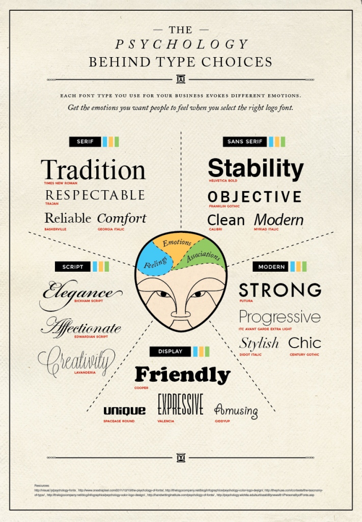 How Designers Choose Which Fonts To Use