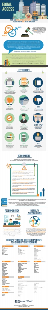 [Infographic] Accessible Accommodation Is A Major Necessity