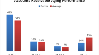 What You Should Know About Accounts Receivable Management from Receivables Performance Management Reviews?